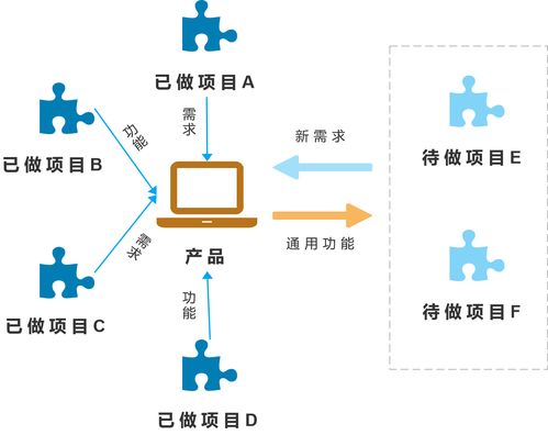 傳統行業產品與互聯網行業產品在銷售領域的差異