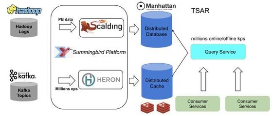 棄用Lambda Twitter啟用Kafka和數據流新架構優化數據處理與存儲服務
