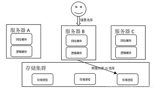 經(jīng)典游戲服務(wù)器端架構(gòu)中的數(shù)據(jù)處理與存儲(chǔ)服務(wù)